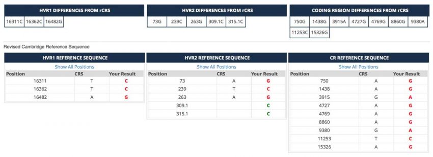 chart of rcrs dna results