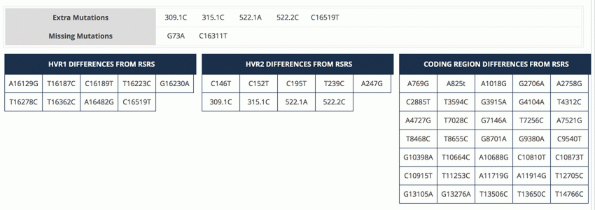 rsrs dna results chart